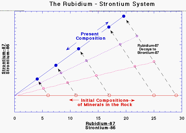 rubidium strontium dating range